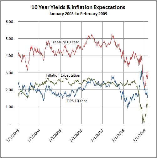 Inflation Expectations: 2003 to 2009