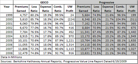 GEICO vs. Progressive:  Selected Ten Year Metrics