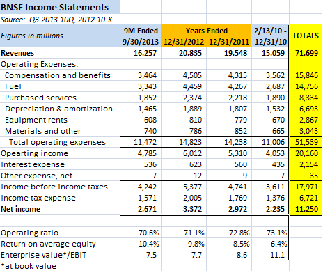 BNSF Income Statements