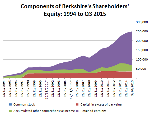 Berkshire's Shareholders' Equity 20 Year History
