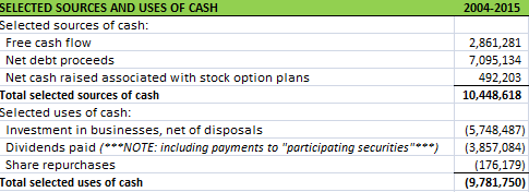TDG Selected Sources and Uses of Cash
