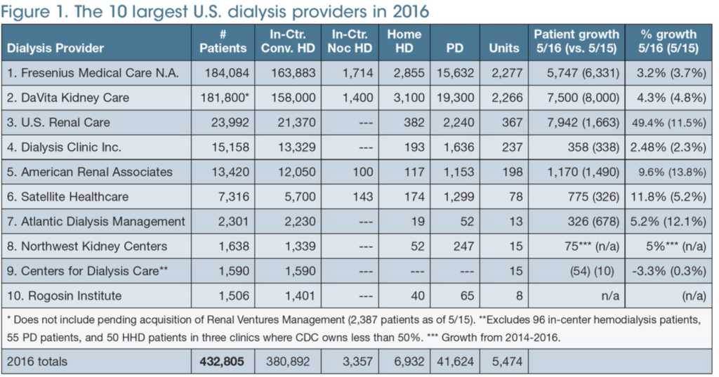 Dialysis Providers in 2016