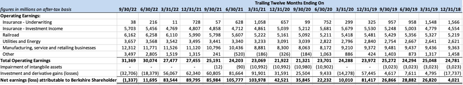 Operating Income Walk A Closer Look at Berkshire Hathaway’s Operating Income – The Rational Walk