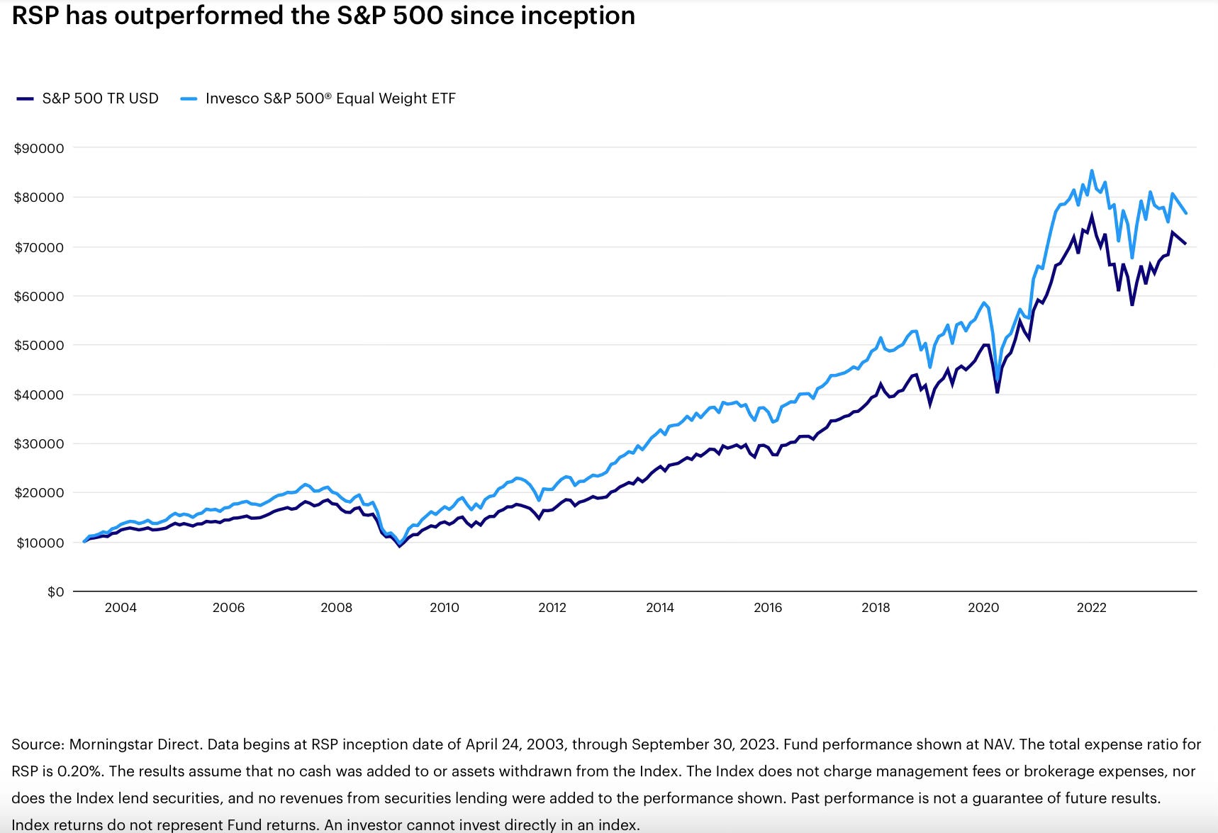 S P 500 Equal Weight Index The Rational Walk